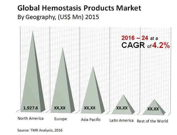 Hemostasis Products Market