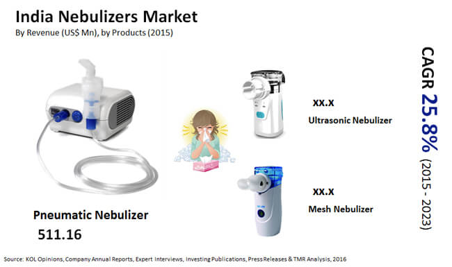 Nebulizers Market