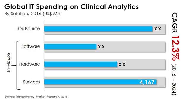 it spending on clinical analytics market