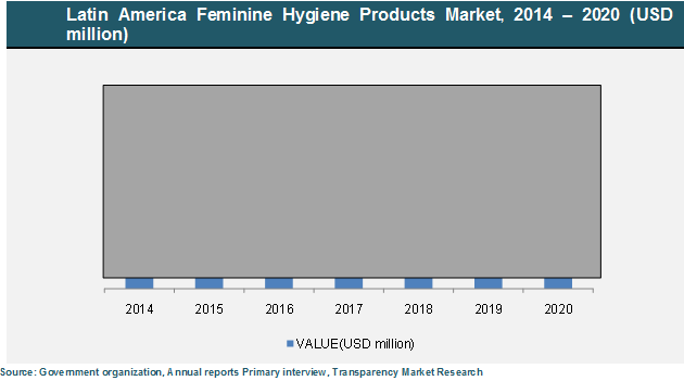 Latin America Feminine Hygiene Products Market, 2014 – 2020 latin-america-feminine-hygiene-products