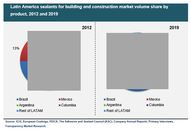 Latin America sealants for building and construction market volume share by product, 2012 and 2019 latin-america-sealants-for-building-and-construction-market-volume-share-by-product-2012-and-2019
