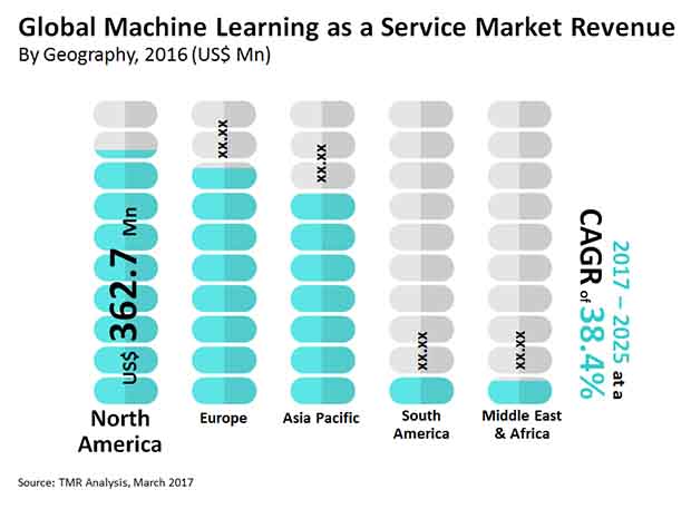 Machine Learning as a Service Market machine learning as a service market