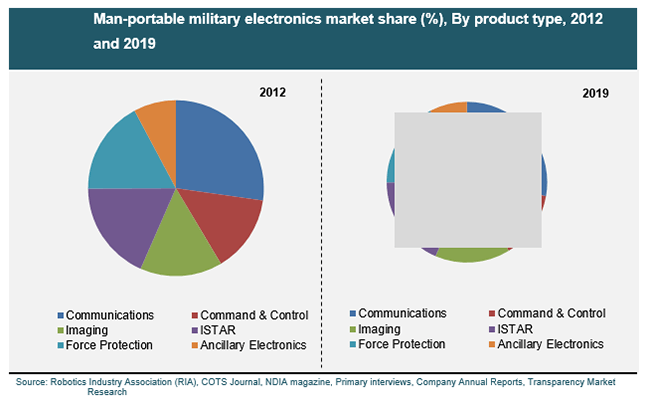 Man-portable military electronics market share (%), By product type, 2012 and 2019 man-portable-military-electronics-market
