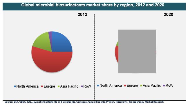 Global microbial biosurfactants market share by region, 2012 and 2020 microbial-biosurfactants-market