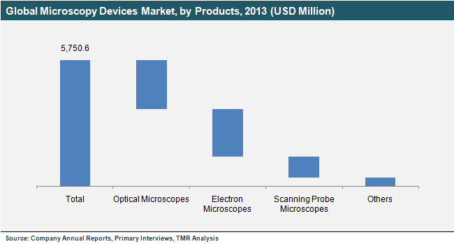 Global Microscopy Devices Market, by Products, 2013 microscopy-devices-market