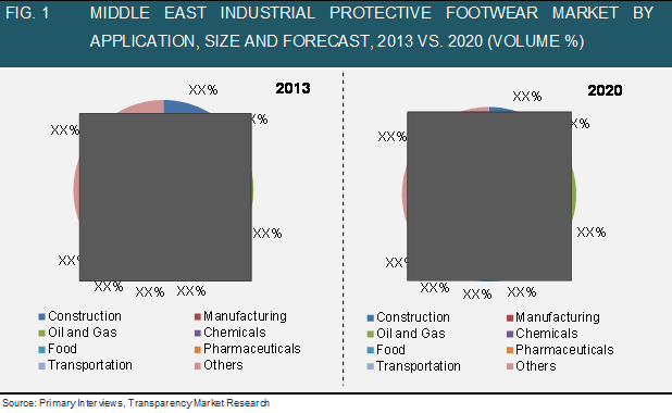 MIDDLE EAST INDUSTRIAL PROTECTIVE FOOTWEAR MARKET BY APPLICATION, SIZE AND FORECAST, 2013 VS. 2020 middle-east-industrial-protective-footwear-market