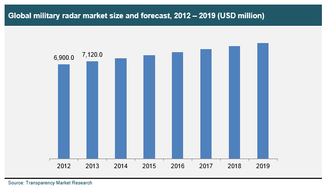 Global military radar market size and forecast, 2012 – 2019 military-radar-market