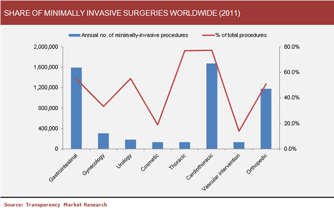 minimally-invasive-surgeries