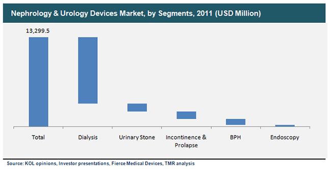 Nephrology & Urology Devices Market, By Segments, 2011 nephrology-and-urology-devices-market-by-segments-2011