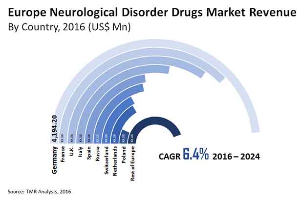 neurological disorder drugs market