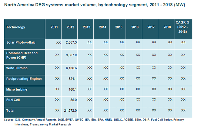 North America DEG systems market volume, by technology segment, 2011 - 2018 north-america-deg-systems-market-volume-by-technology-segment-2011-2018
