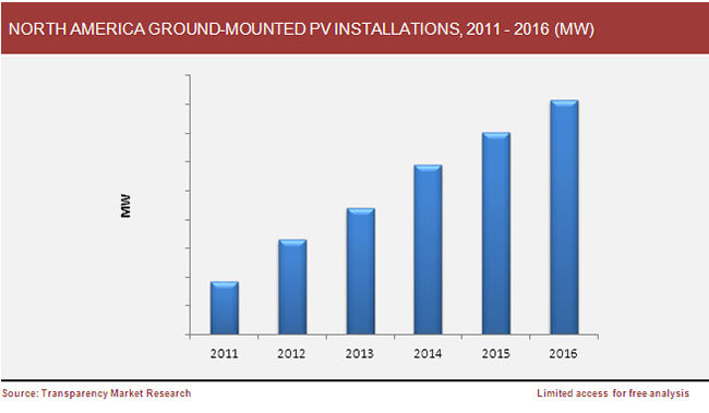 north-america-ground-mounted-pv-installations