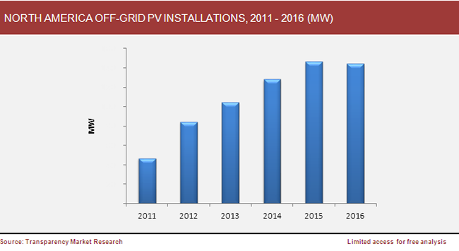 north-america-ground-off-grid-installations