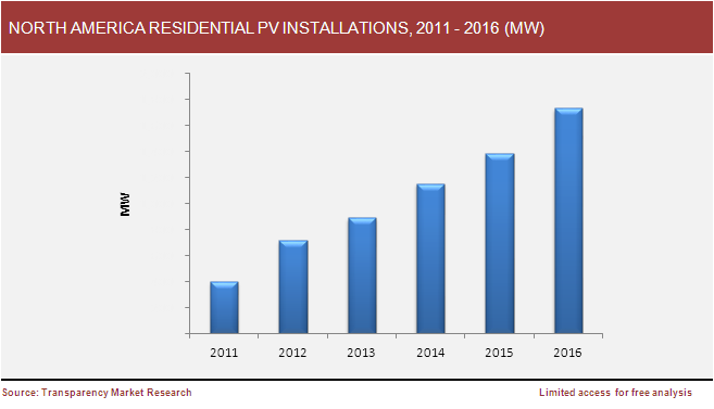 north-america-residential-pv-installations