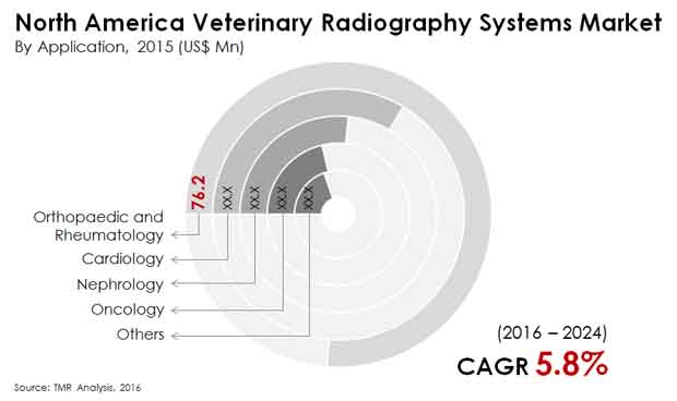 north america veterinary radiography systems market