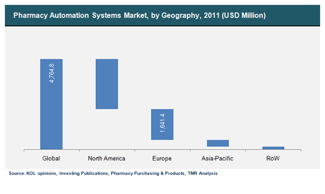 Pharmacy Automation Systems Market, By Geography 2012 - 2018 pharmacy-automation-systems-market-by-geography-2012-2018