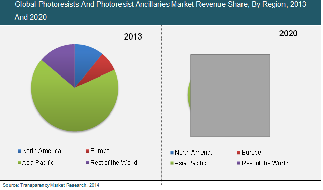 Global Photoresists And Photoresist Ancillaries Market Revenue Share, By Region, 2013 And 2020 photoresist-chemicals-market