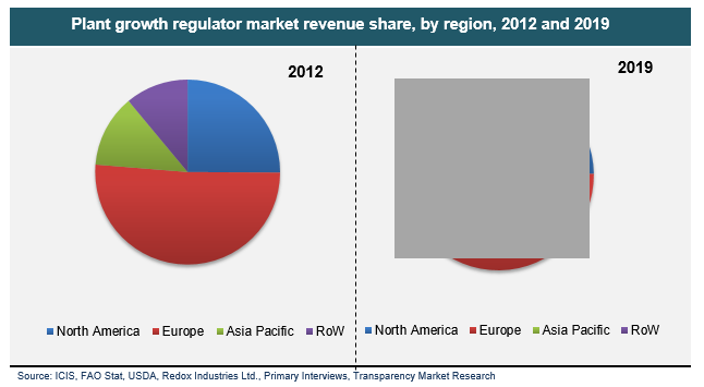Plant growth regulator market revenue share, by region, 2012 and 2019 plant-growth-regulator-market-revenue-share-by-region-2012-and-2019