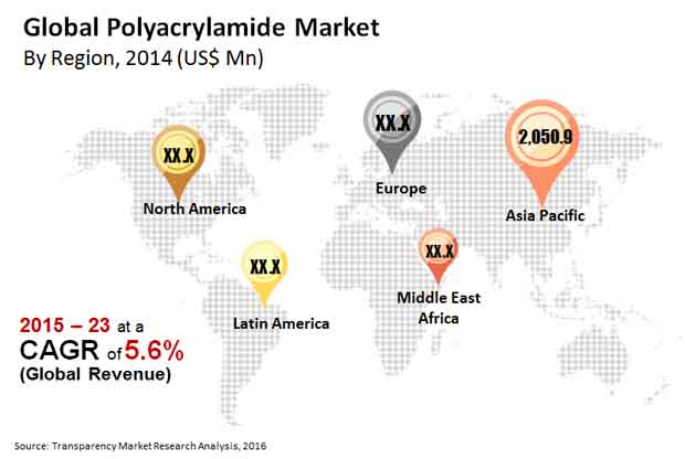 Polyacrylamide Market polyacrylamide-market