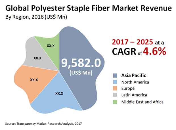 Polyester Staple Fiber polyester staple fiber market
