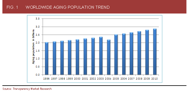 worldwide-aging-population-trend