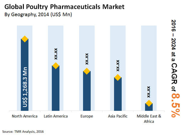 Poultry Pharmaceuticals Market poultry-pharmaceuticals-market