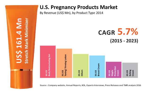 Pregnancy Products Market - U.S. Industry Analysis Report 2023