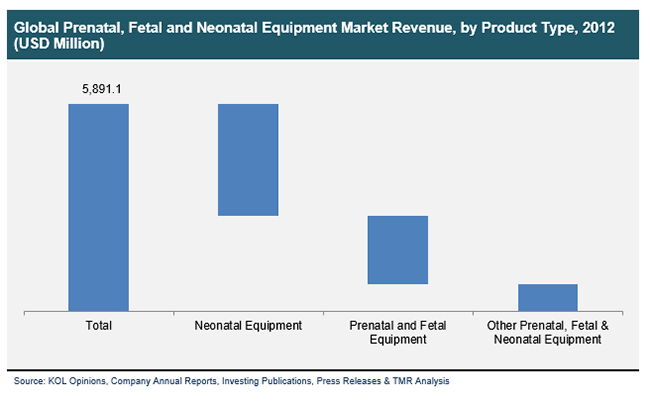 Global prenatal, fetal and neonatal equipment market Revenue, by Product Type, 2012 prenatal-fetal-and-neonatal-equipment-market