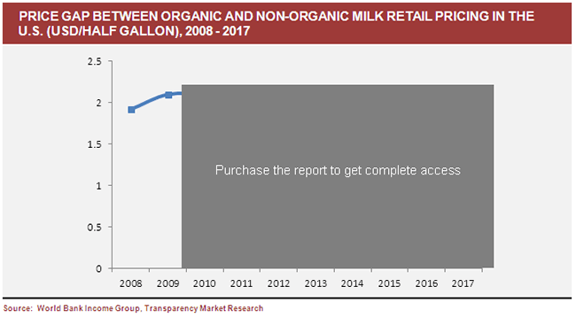 price-gap-between-organic-and-non-organic-milk-retail-pricing-in-the-us-2008-2017