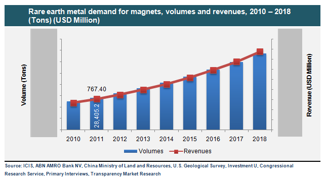 rare-earth-metal-demand-for-magnets-volumes-and-revenues-2010-2018