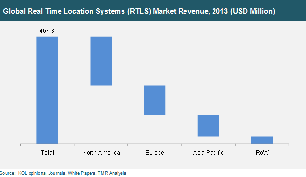 Global Real Time Location Systems (RTLS) Market Revenue, 2013 real-time-location-system-market