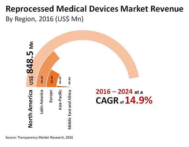 Reprocessed Medical Devices Market Insights, 2016-2024