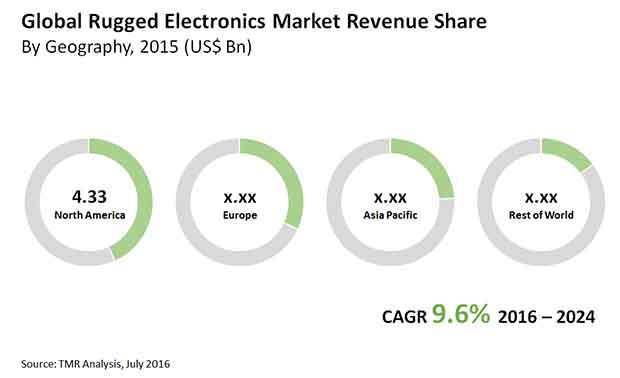 Rugged Electronics Market rugged-electronics-market