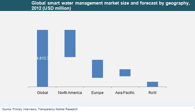 Global smart water management market size and forecast by geography, 2012 smart-water-management-market