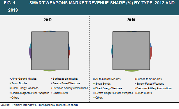 SMART WEAPONS MARKET REVENUE SHARE (%) BY TYPE, 2012 AND 2019 smart-weapons-market