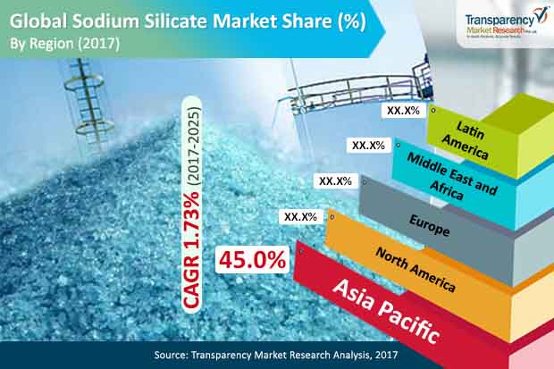 Sodium Silicate Market Analysis, 2017-2025