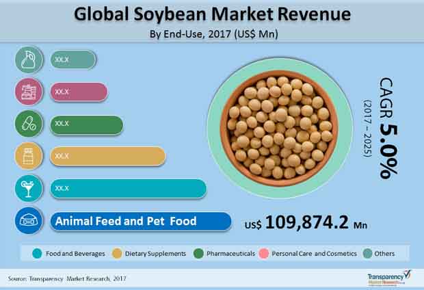 Soybean Market to reach US$ bn by 2025