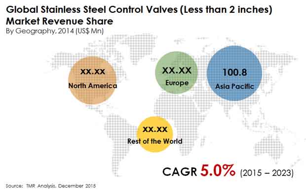 stainless steel control valves market