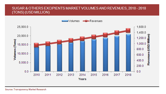 sugar-and-others-excipients-market-volumes-and-revenues-2010-2018