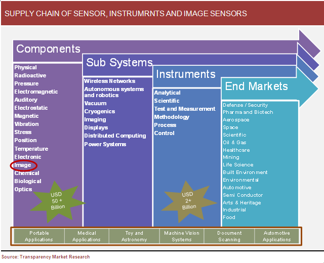 supply-chain-of-sensor-instrument-and-image-sensors