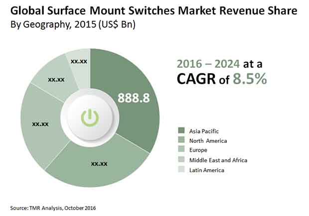 Surface Mount Switch Market surface mount switches market