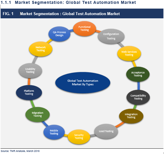 Test Automation Market Global Industry Analysis, Size, Share, Growth