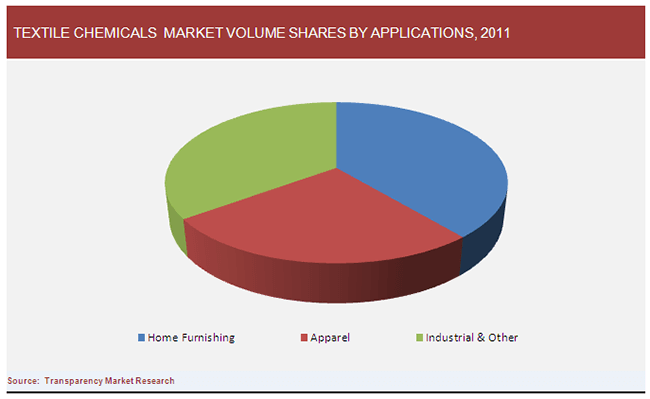 textile-chemicals-market-volume-shares-by-applications-2011