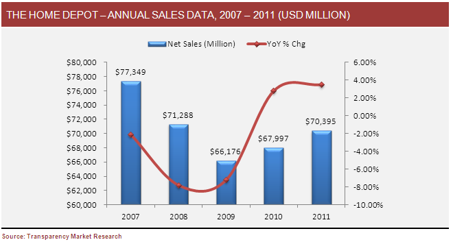 the-home-depot-annual-sales-data
