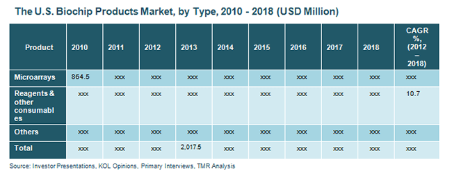 the-us-biochip-products-market-by-type-2010-2018