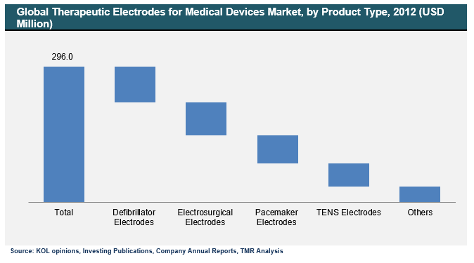 Global Therapeutic Electrodes for Medical Devices Market, by Product Type, 2012 therapeutic-electrodes-for-medical-devices-market