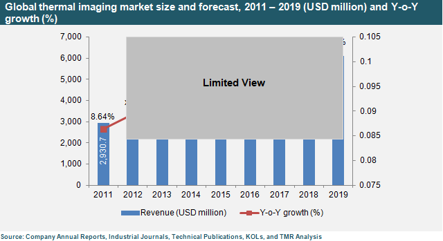 Global thermal imaging market size and forecast, 2011 - 2019 thermal-imaging-market