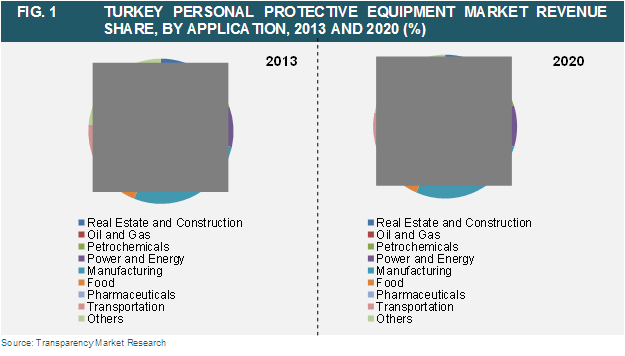 gturkey-personal-protective-equipment-market