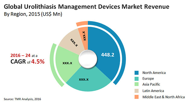 Urolithiasis Management Devices Market