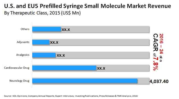 Prefilled Syringe Small Molecule Market